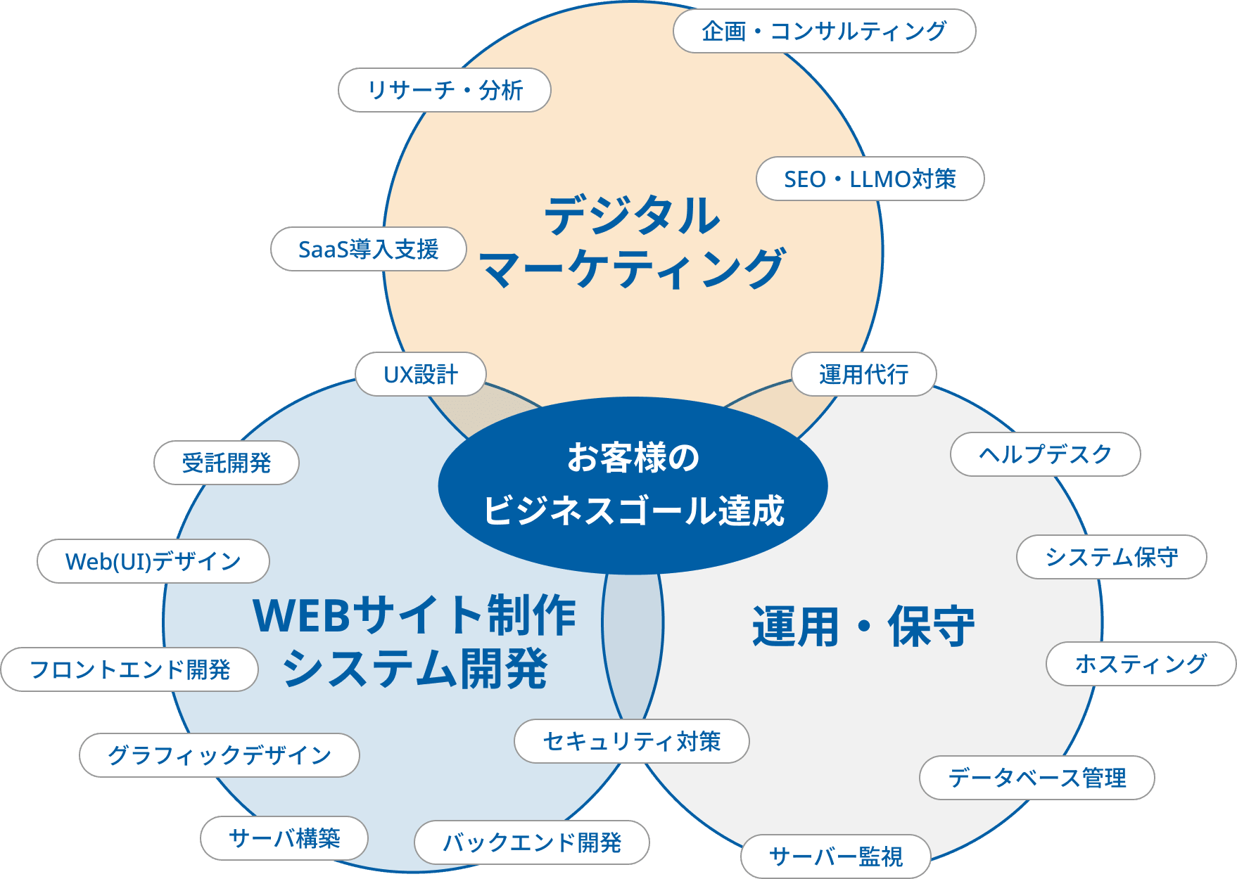 デジタルマーケティングと、Webサイト制作・システム開発と、運用・保守の3つの円からなるベン図。共通部分は「お客様のビジネスゴール達成」。