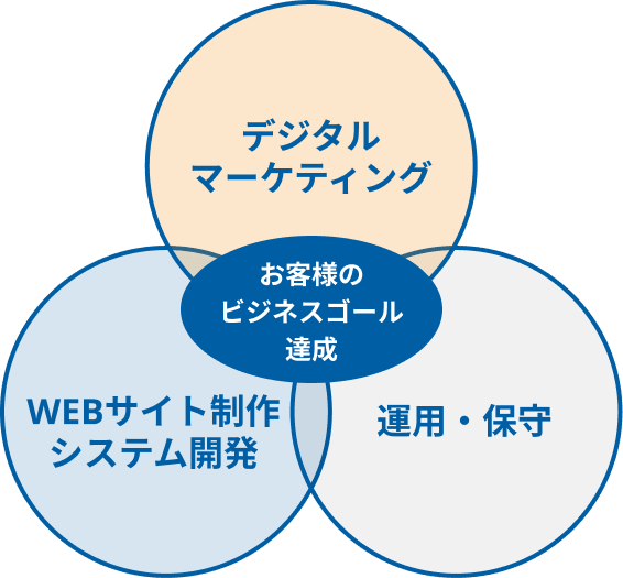 デジタルマーケティングと、Webサイト制作・システム開発と、運用・保守の3つの円からなるベン図。共通部分は「お客様のビジネスゴール達成」。
